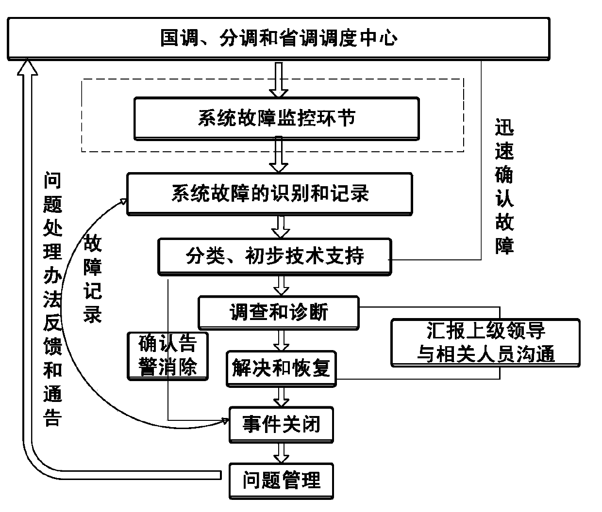 Graded handling method for faults of centralized operation and maintenance systems