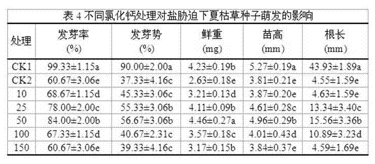 Seed treatment method for simultaneously promoting drought resistance and salt tolerance of selfheal seeds