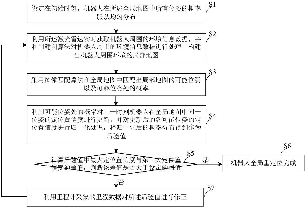 Robot global repositioning method