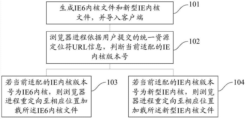 Method and system for switching between IE6 kernel and novel IE kernel