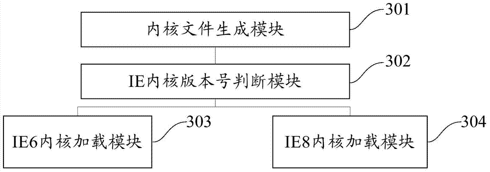 Method and system for switching between IE6 kernel and novel IE kernel