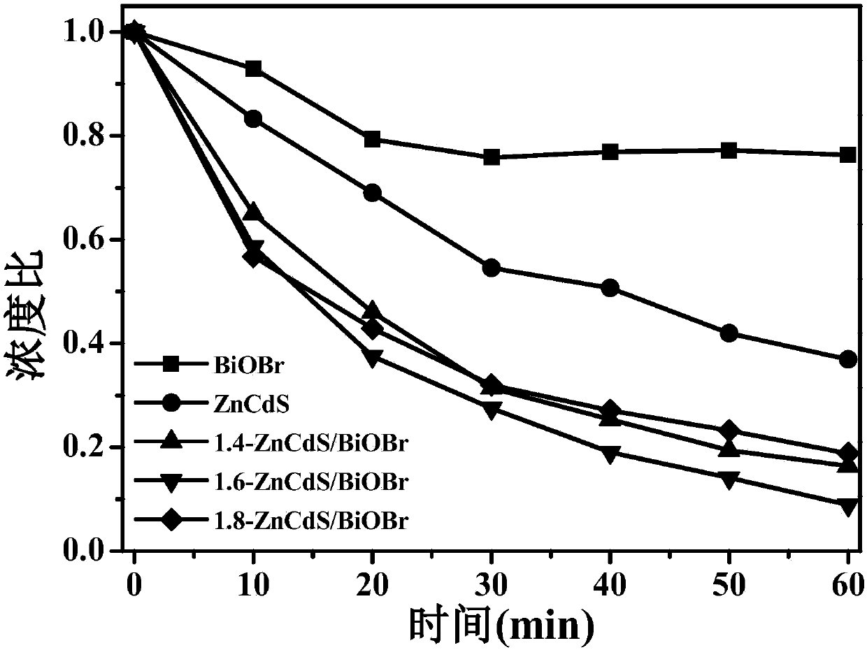 Preparation method of zinc cadmium sulfide/bismuth oxybromide composite visible light catalyst