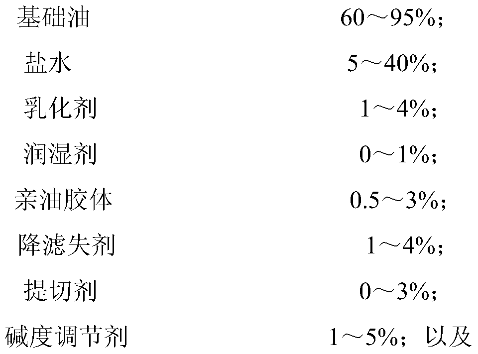 A kind of inverse emulsification drilling fluid and its preparation method and application