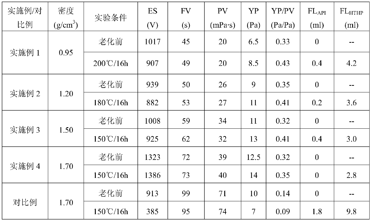 A kind of inverse emulsification drilling fluid and its preparation method and application