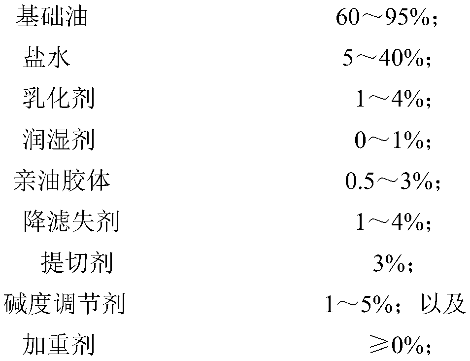 A kind of inverse emulsification drilling fluid and its preparation method and application