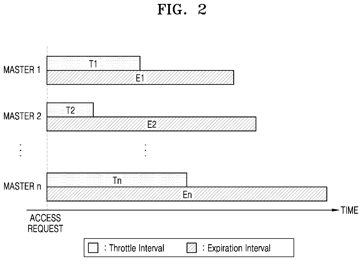 Device and method for sharing resource via bus