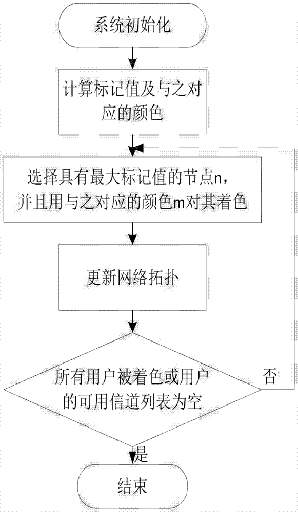 Cognitive radio network spectrum allocation method of channel duration