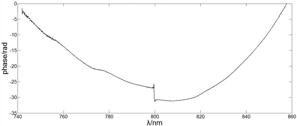 Method for diagnosis of ultra-short pulse focusing field spatial and temporal distribution characteristics