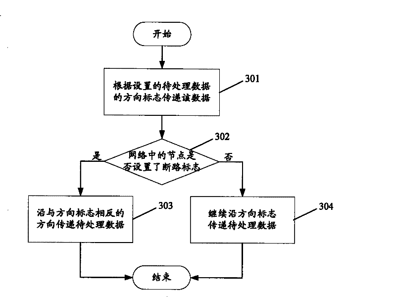 Data processing method and network based on distributed hash table