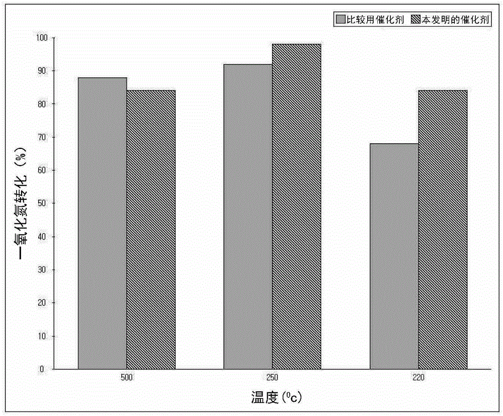 Catalyst support for preparing a catalyst for removal of nitrogen oxides and method for preparing thereof