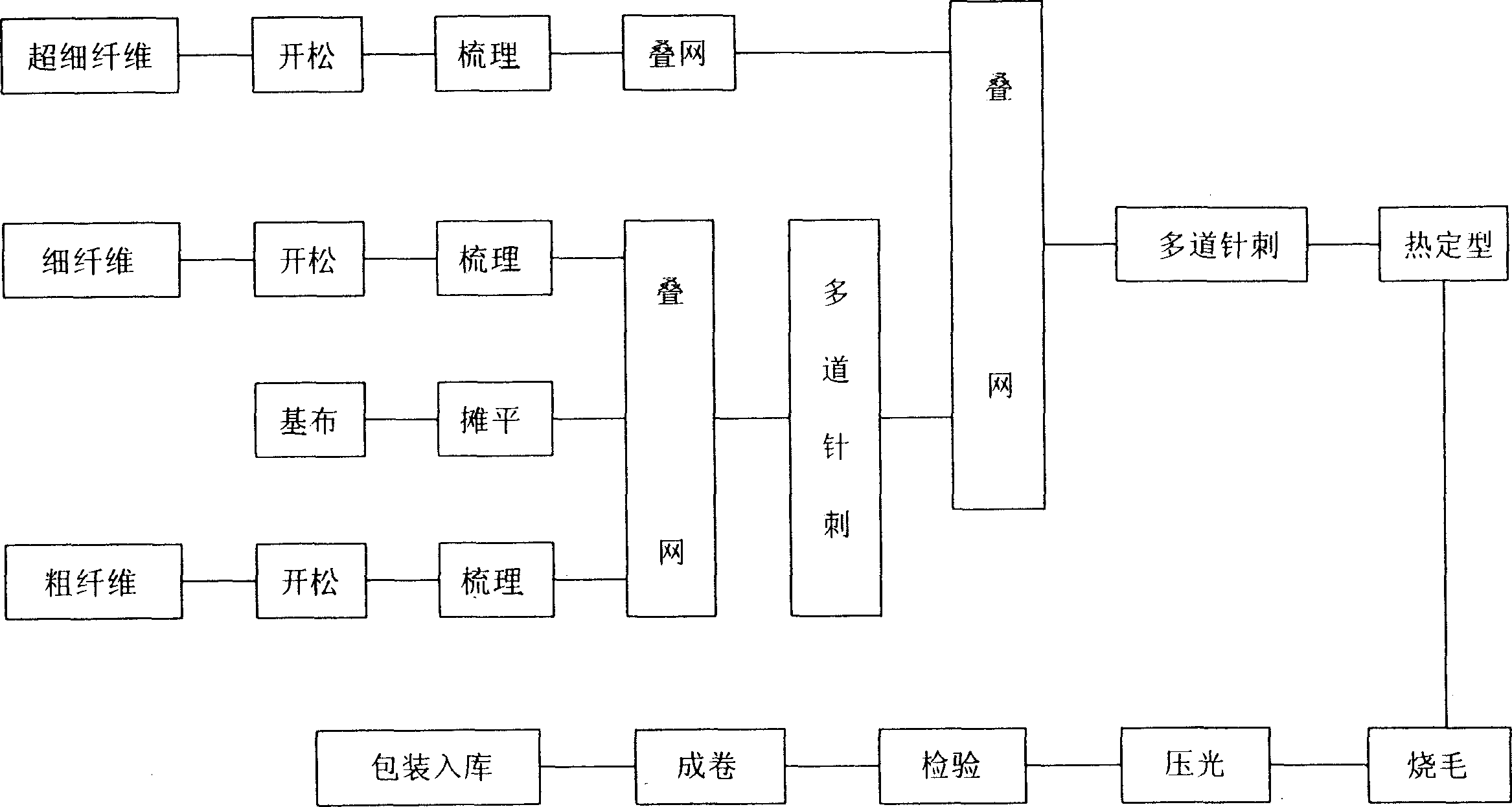 Production of high-density topping filtering material from three gradient