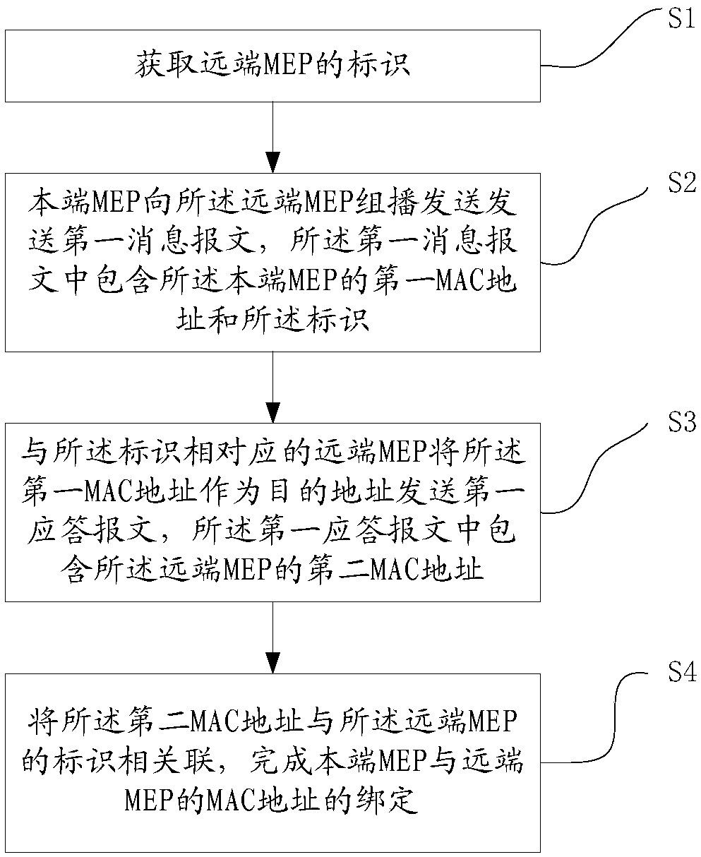 Method and system for realizing mutual binding of MAC addresses of local MEP and remote MEP