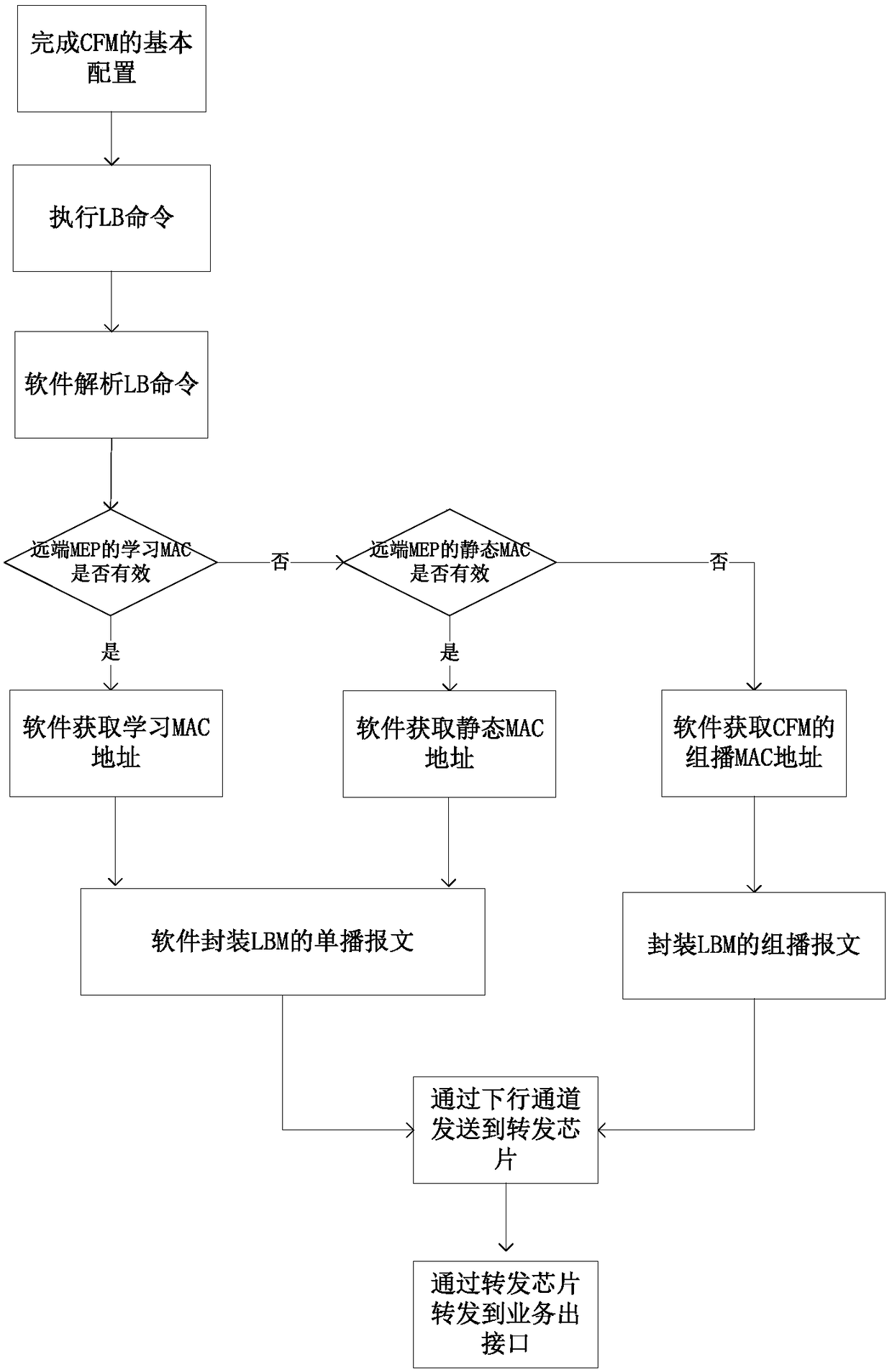 Method and system for realizing mutual binding of MAC addresses of local MEP and remote MEP