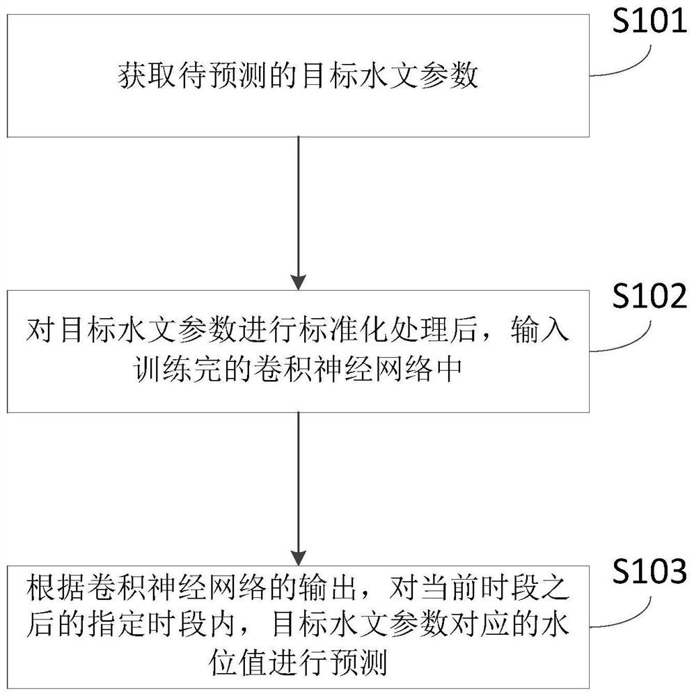 Water level prediction method based on convolutional neural network