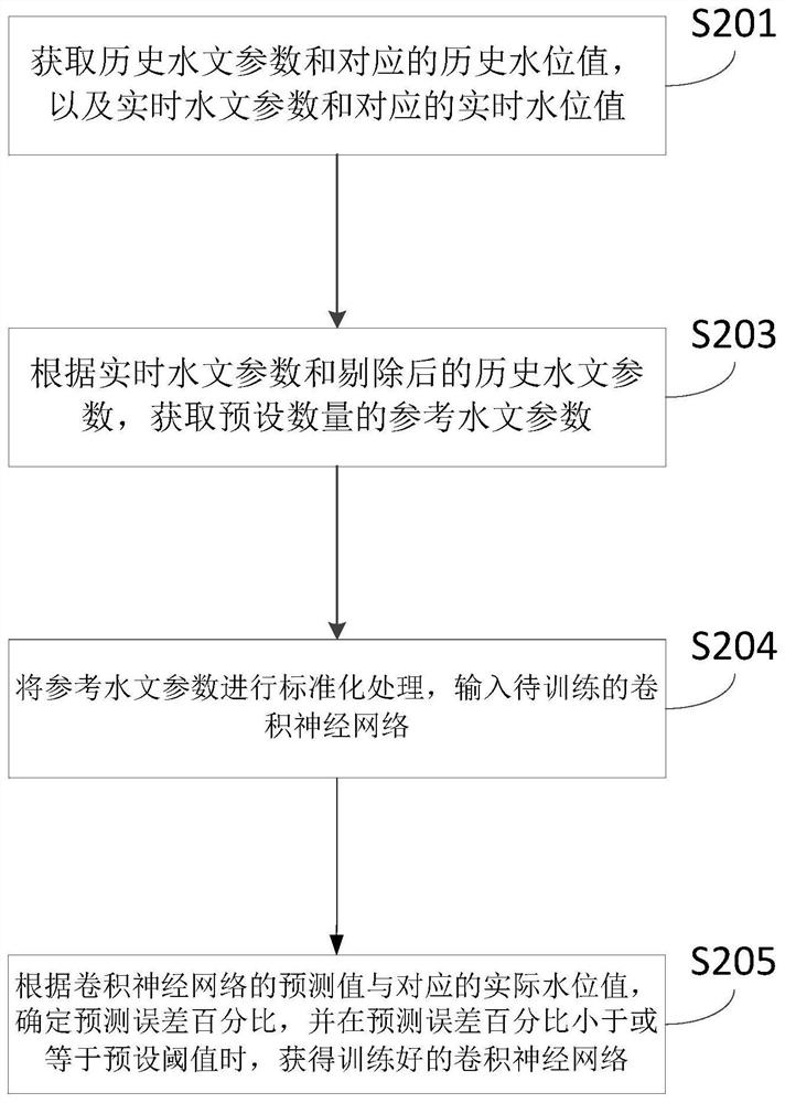 Water level prediction method based on convolutional neural network