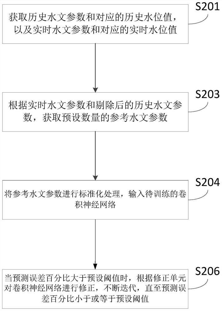 Water level prediction method based on convolutional neural network