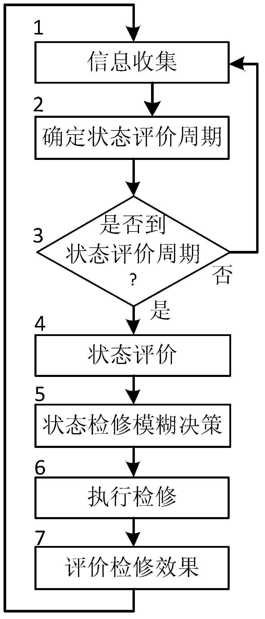 Equipment condition maintenance fuzzy decision-making method of servers in power distribution system and power system