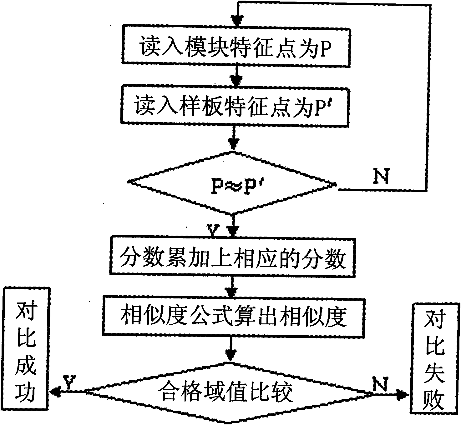 Individualized fingerprint identification method