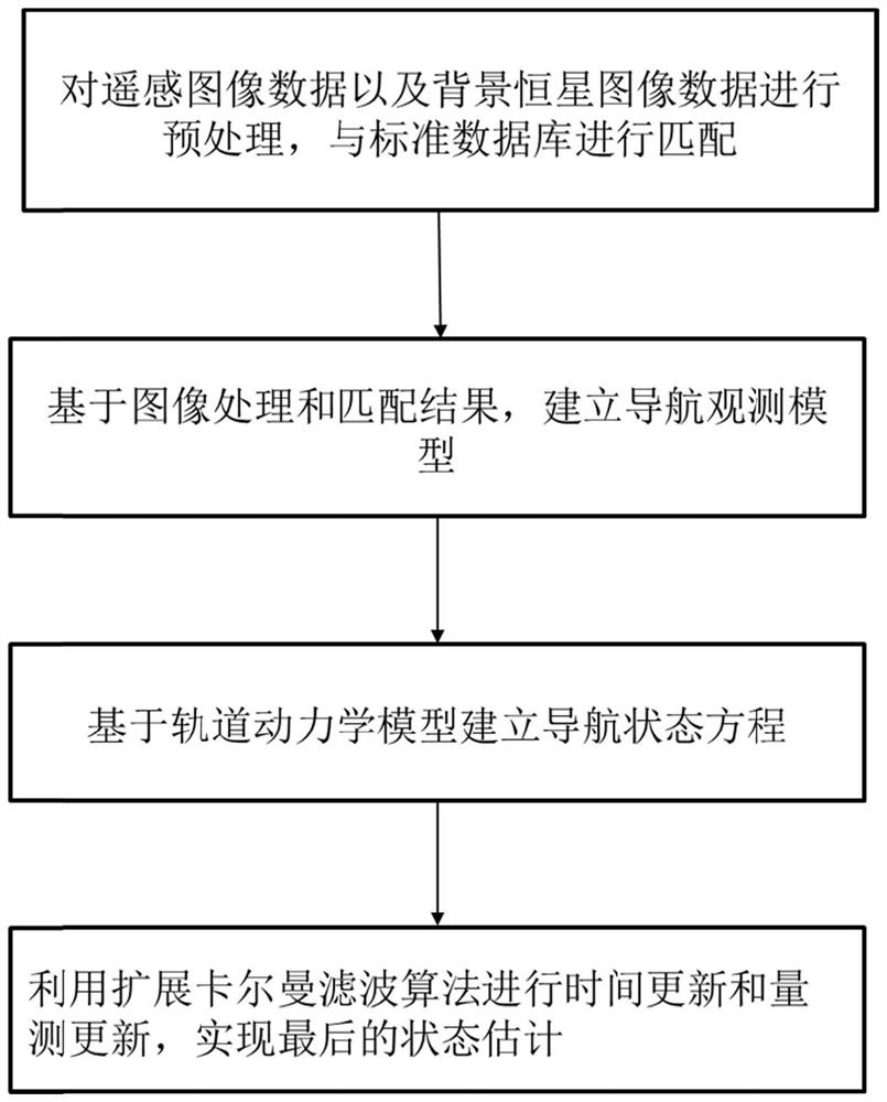 Spacecraft navigation method combining ground image and fixed star light aberration measurement