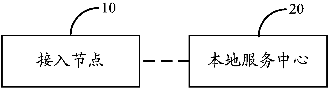 Method and device for accessing access node group