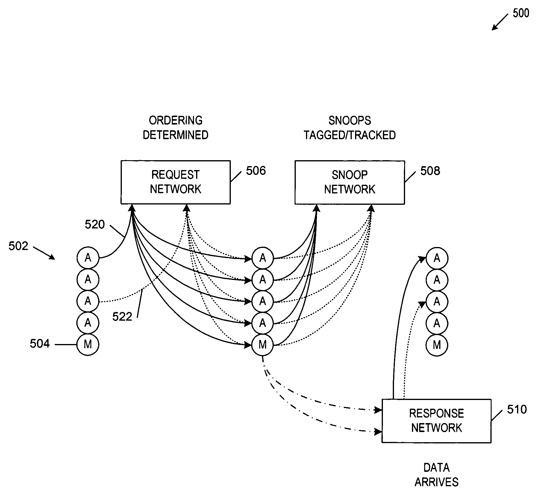 Method and apparatus for global ordering to insure latency independent coherence