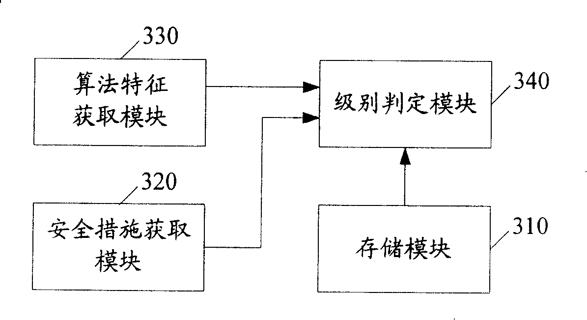 Method and device for confirming safety level of biology identification systemic