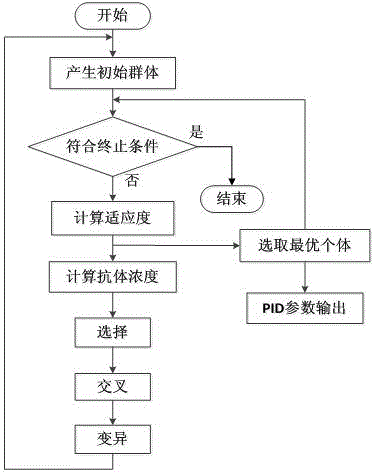 Method for implementing immune genetic PID controller based on graphic configuration technology