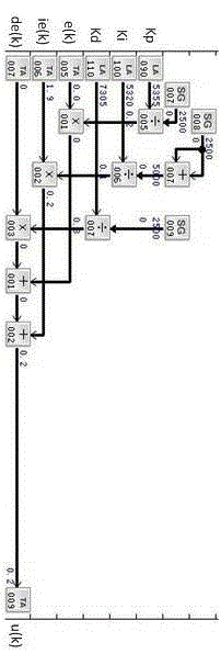 Method for implementing immune genetic PID controller based on graphic configuration technology