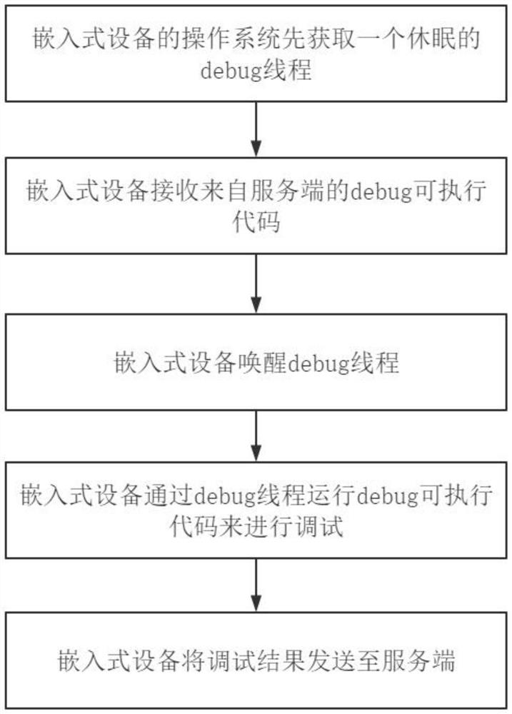 Method for dynamically and remotely debugging embedded equipment and operating system