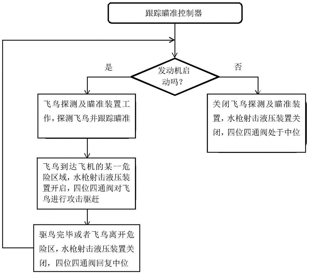 High-pressure water gun based passive bird repelling system and method thereof