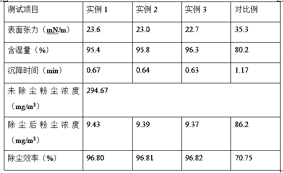 Preparation method of water-retention dust-falling agent