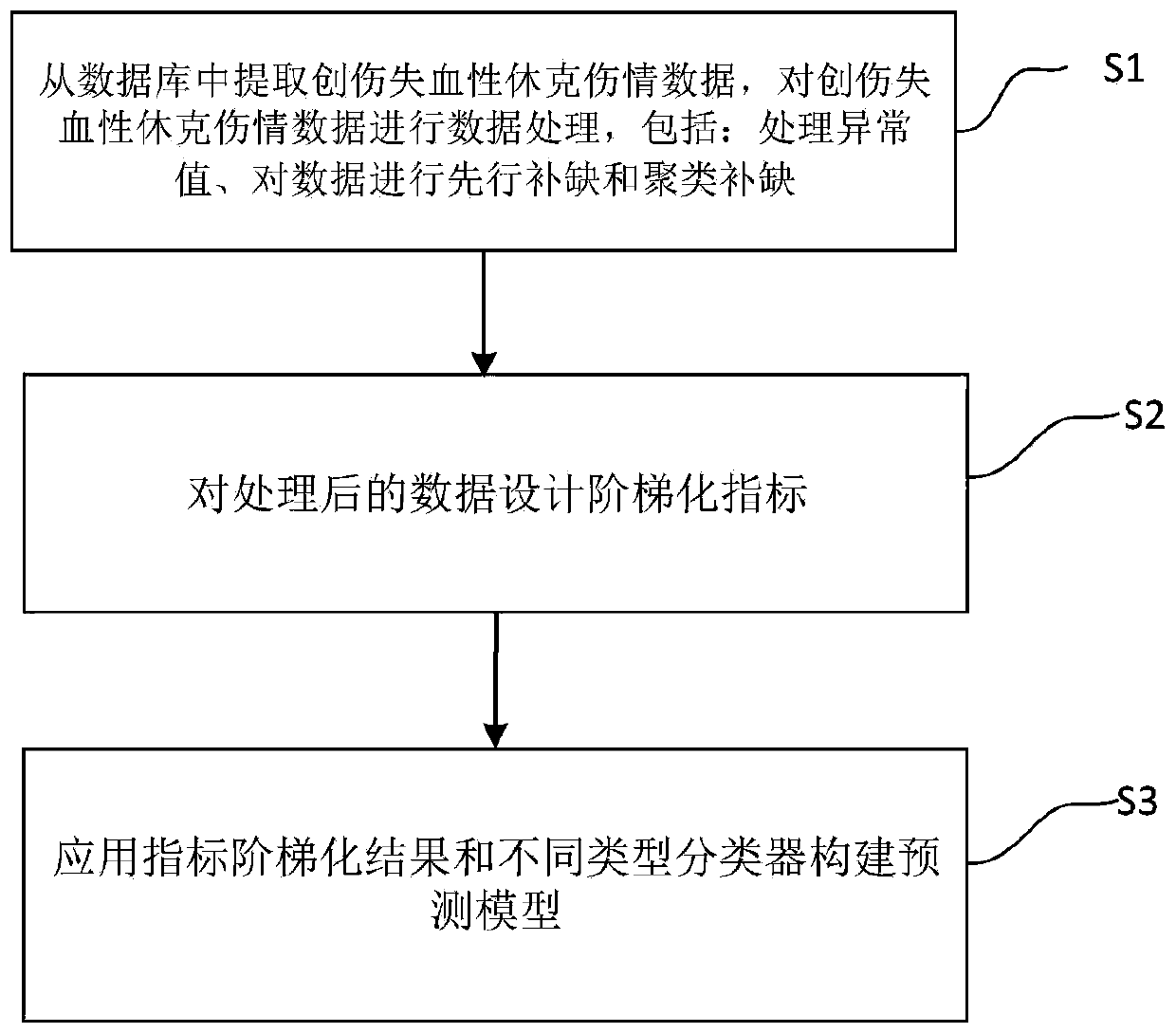 Time series prediction method for traumatic hemorrhagic shock injury