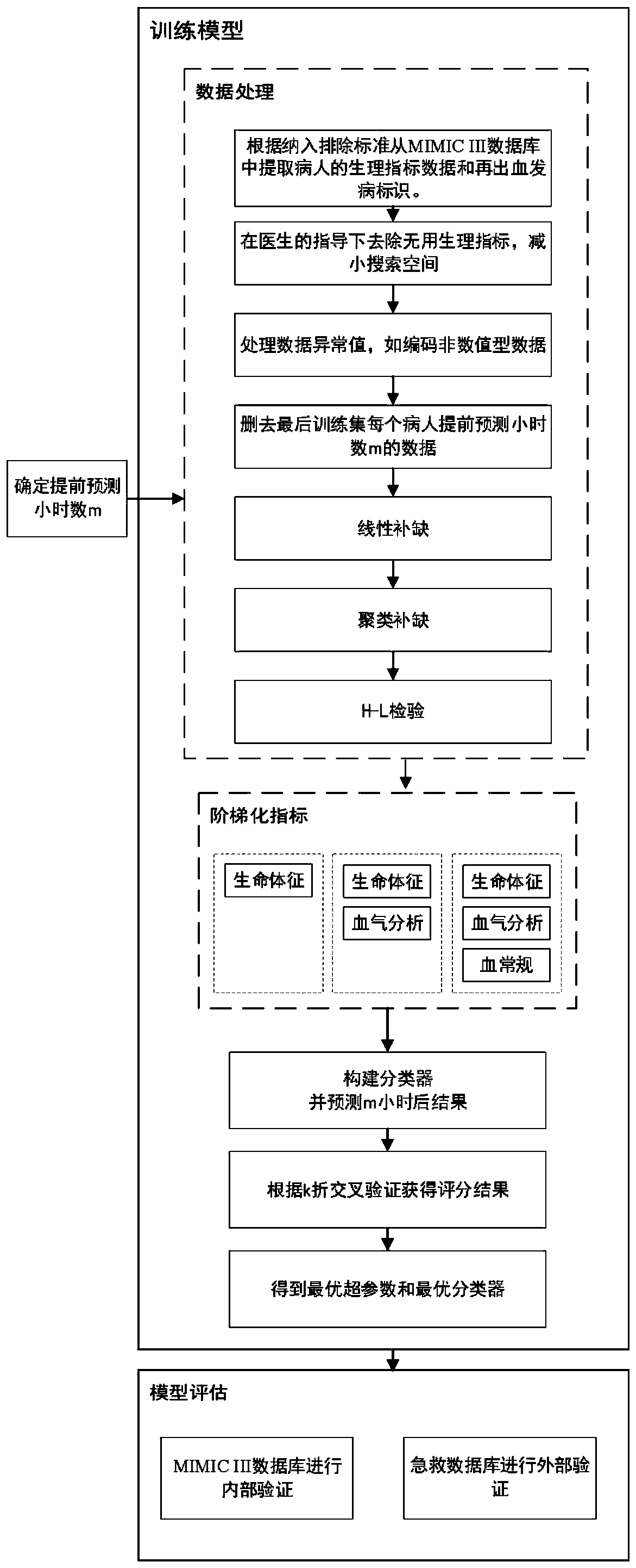 Time series prediction method for traumatic hemorrhagic shock injury