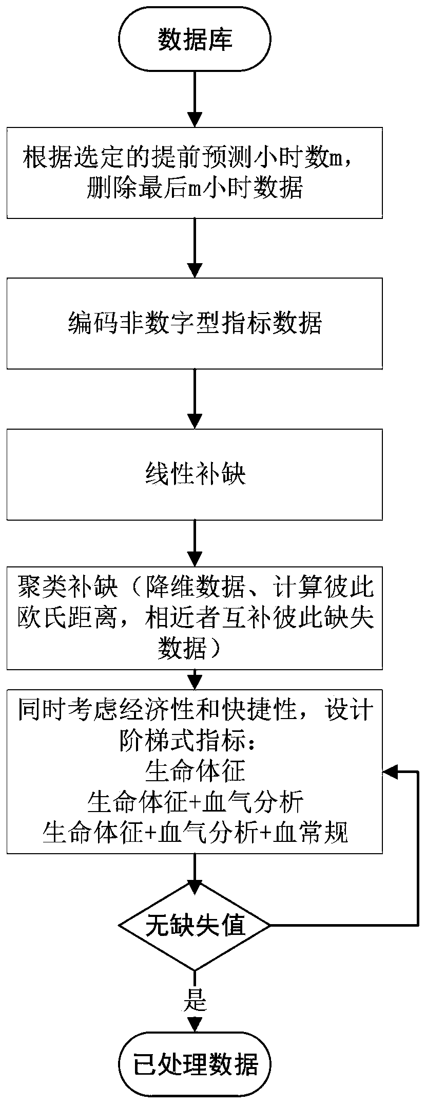 Time series prediction method for traumatic hemorrhagic shock injury