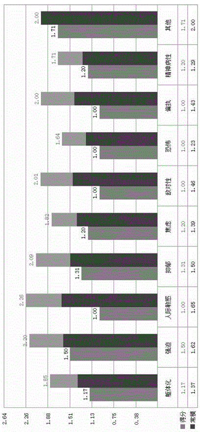 Psychological assessment method based on mobile Internet technology