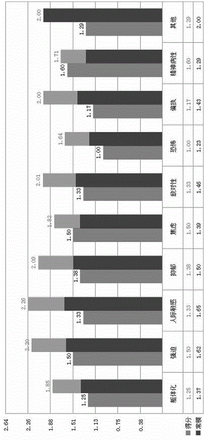 Psychological assessment method based on mobile Internet technology