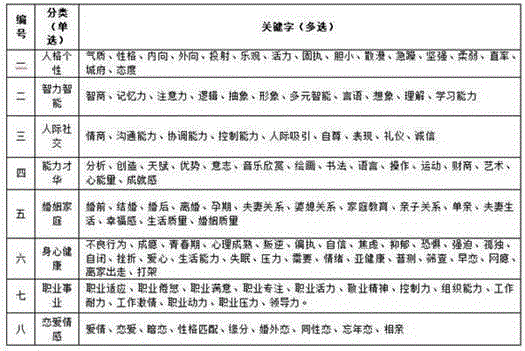 Psychological assessment method based on mobile Internet technology