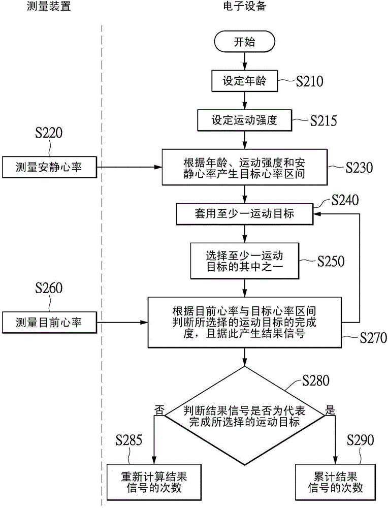 Method and system for planning exercise goal