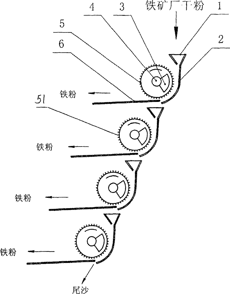 An iron ore dry powder magnetic separation process and equipment