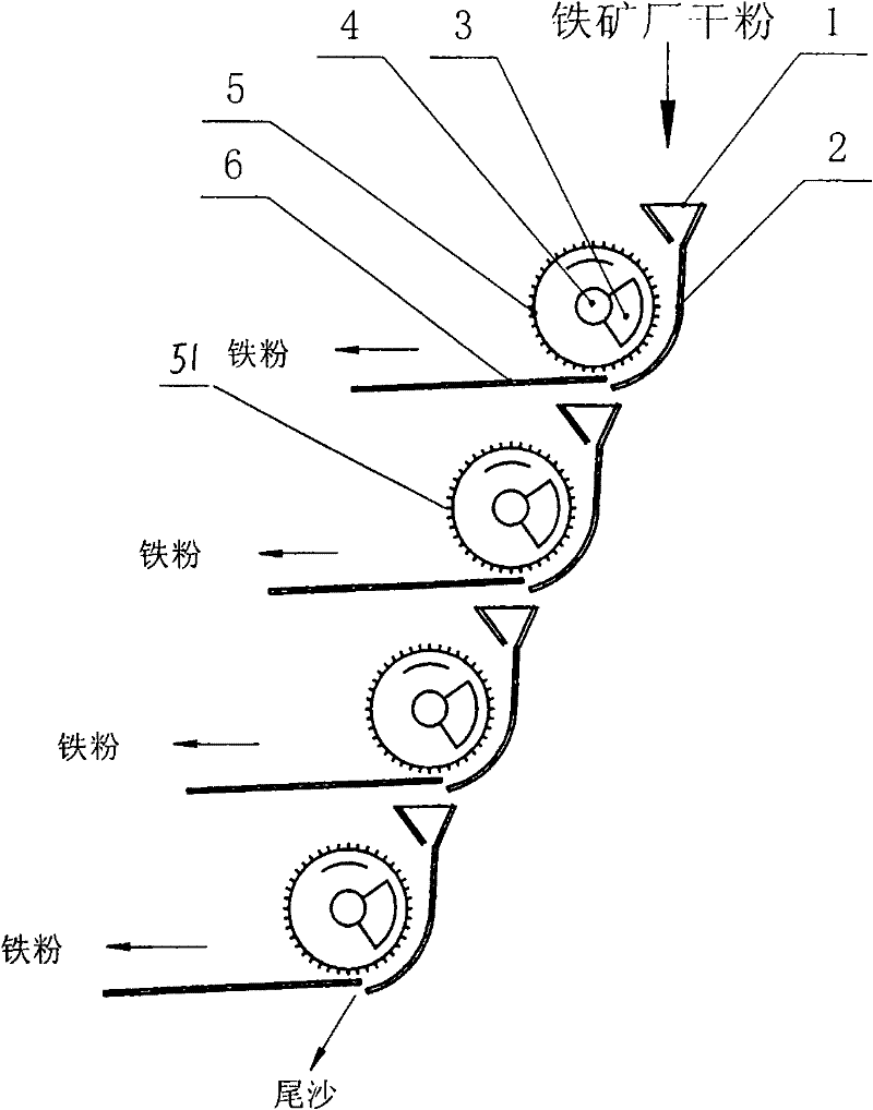 An iron ore dry powder magnetic separation process and equipment