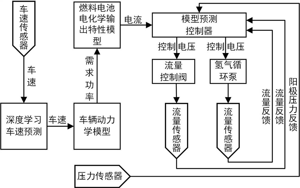 Hydrogen conversion ratio control method for vehicle fuel cells based on deep learning-predictive control