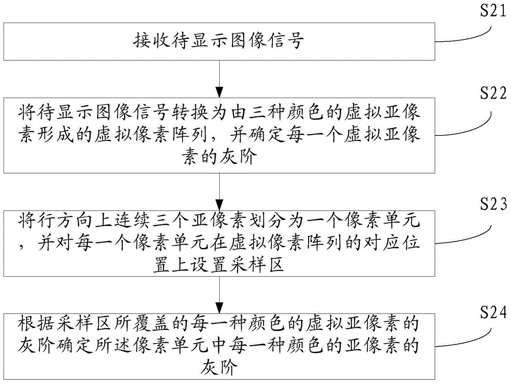 Display drive method, device and display device