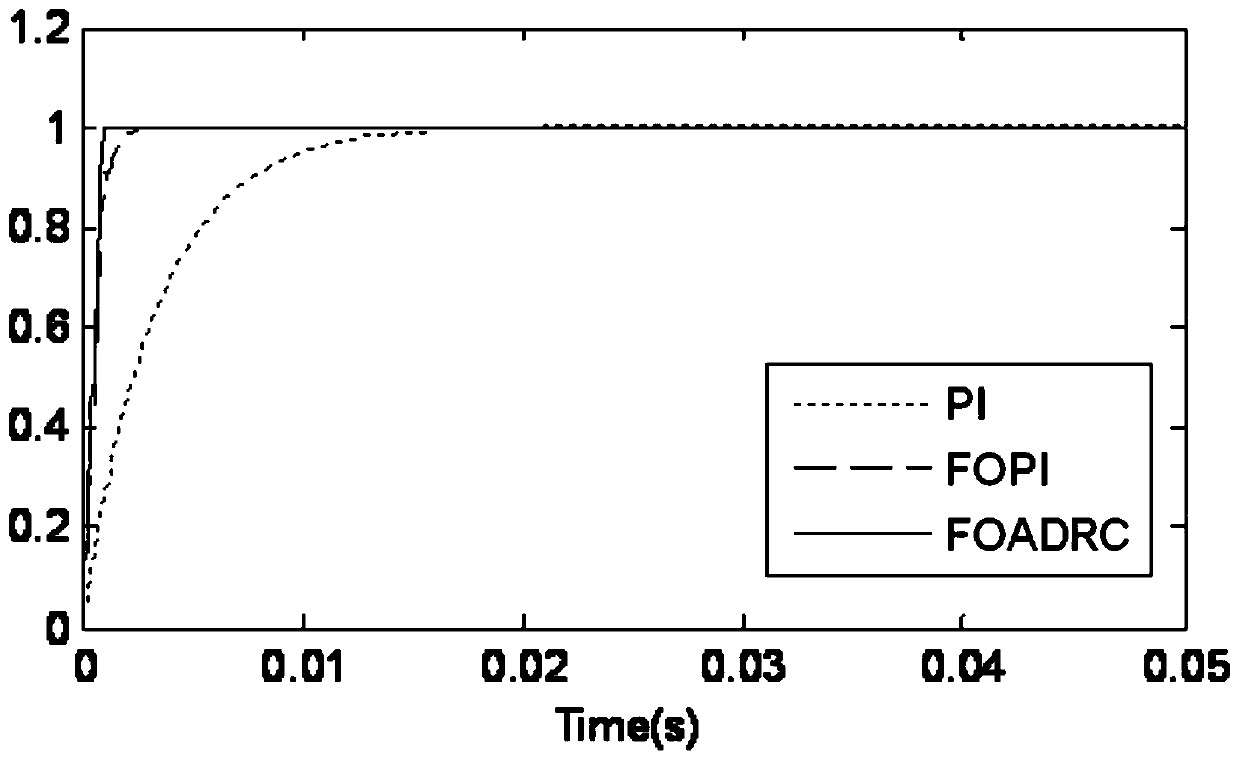 Photoelectric sight stabilizing platform control method based on disturbance observation fractional order controller