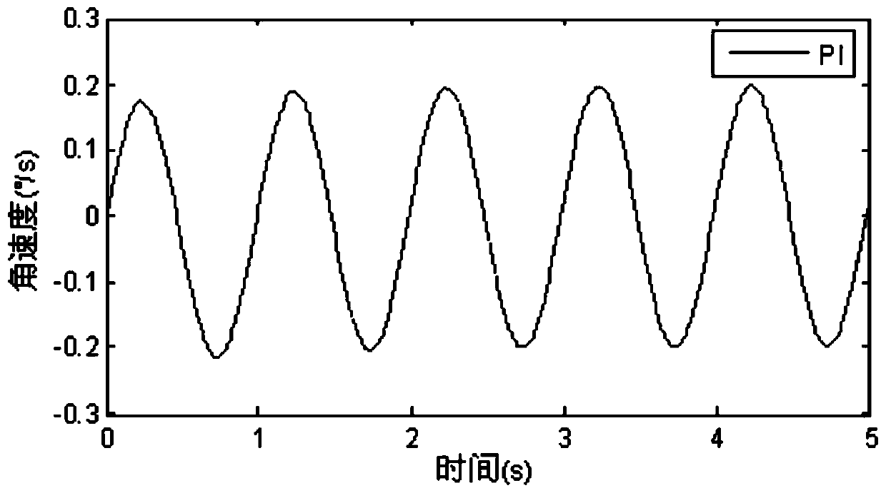 Photoelectric sight stabilizing platform control method based on disturbance observation fractional order controller