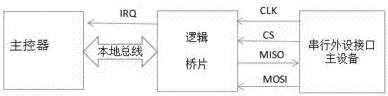 Serial bus bridging method and serial bus system