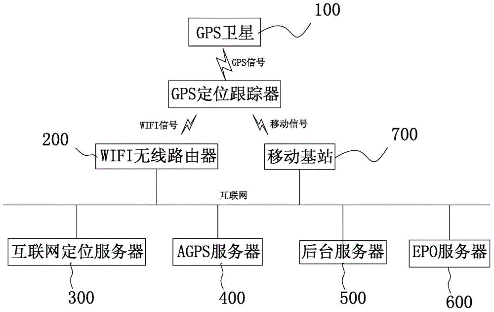 GPS locating and tracking device and system