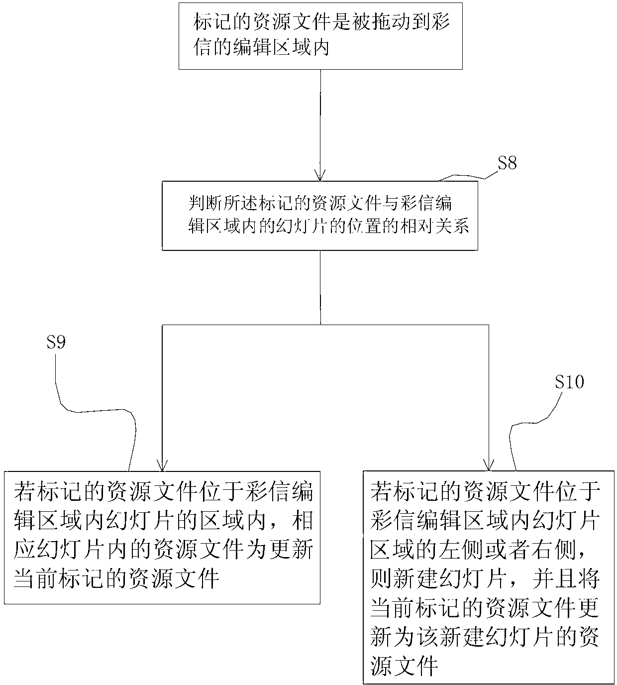 Editing method and system of touch screen mobile terminal multimedia messages