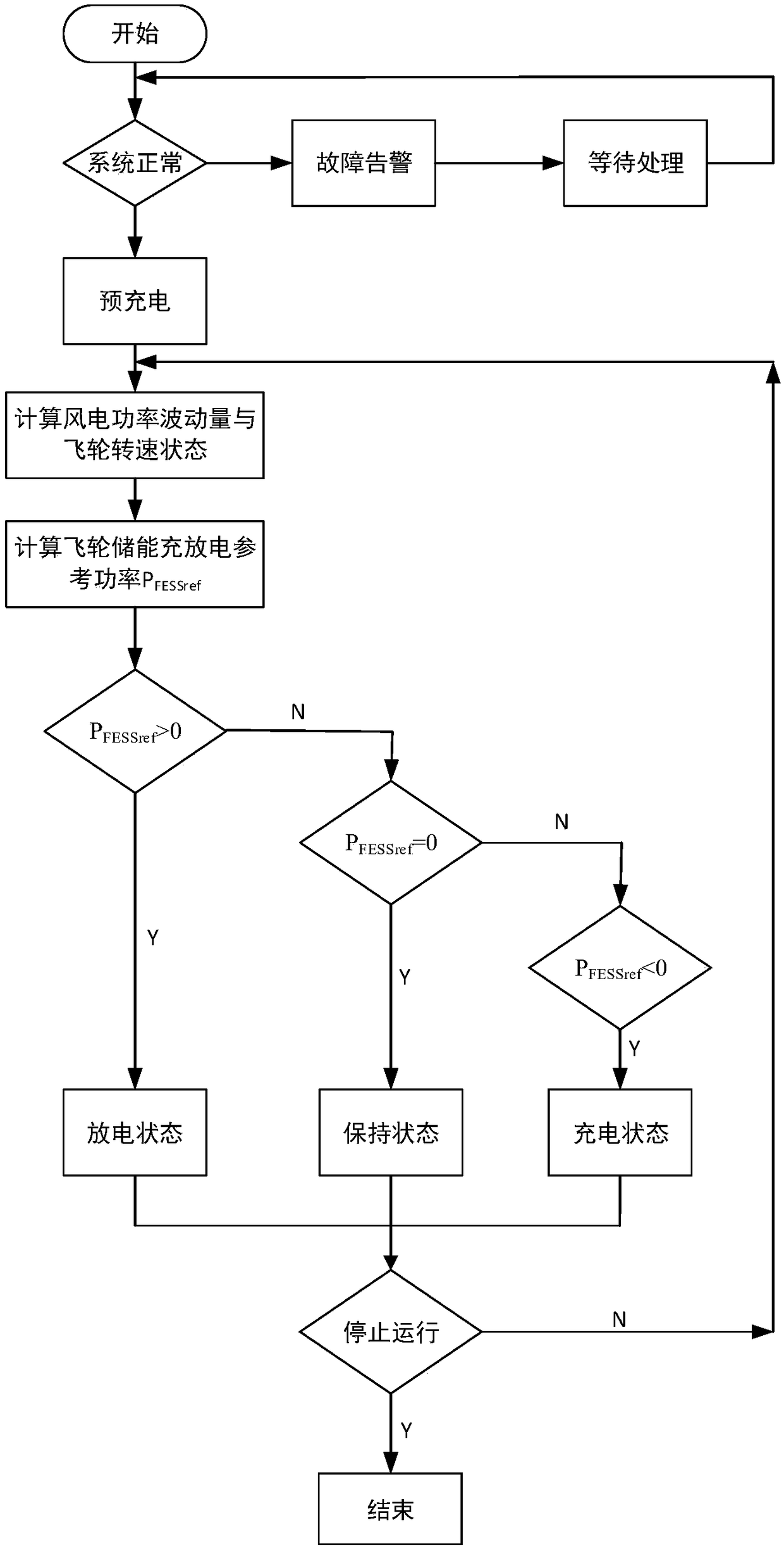 Design method of flywheel energy storage energy management system for improving wind power grid-connected power quality