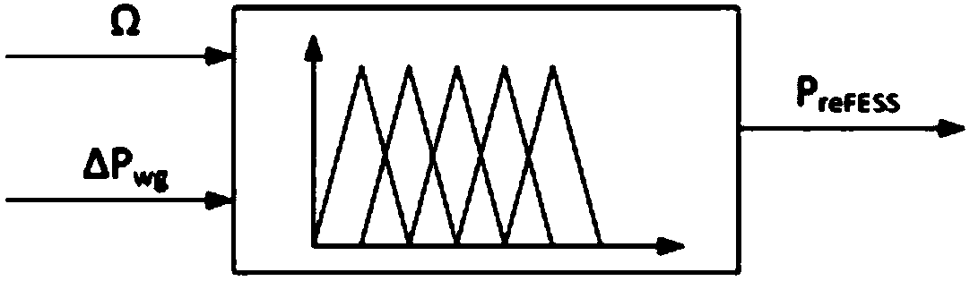 Design method of flywheel energy storage energy management system for improving wind power grid-connected power quality