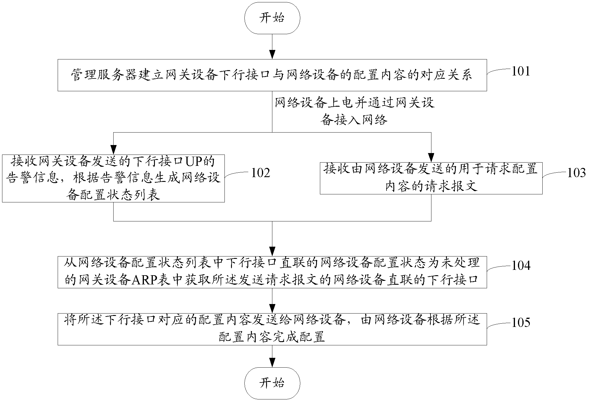 Automatic configuration method of network device and management server